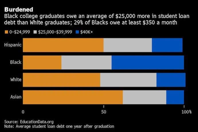 Student Loan Debt No Longer 'Good Debt,' Borrowers Say